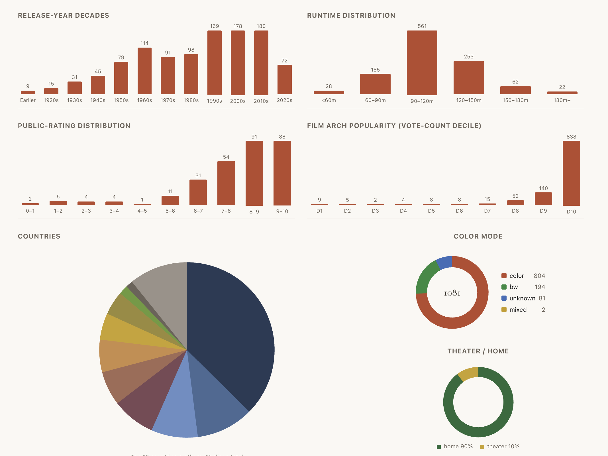 Statistics dashboard screenshot